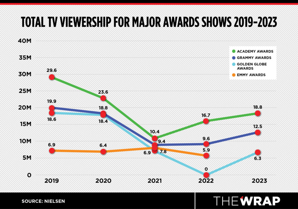 2023 Awards Ratings Oscars and Grammys Rebounded Closer to Pre