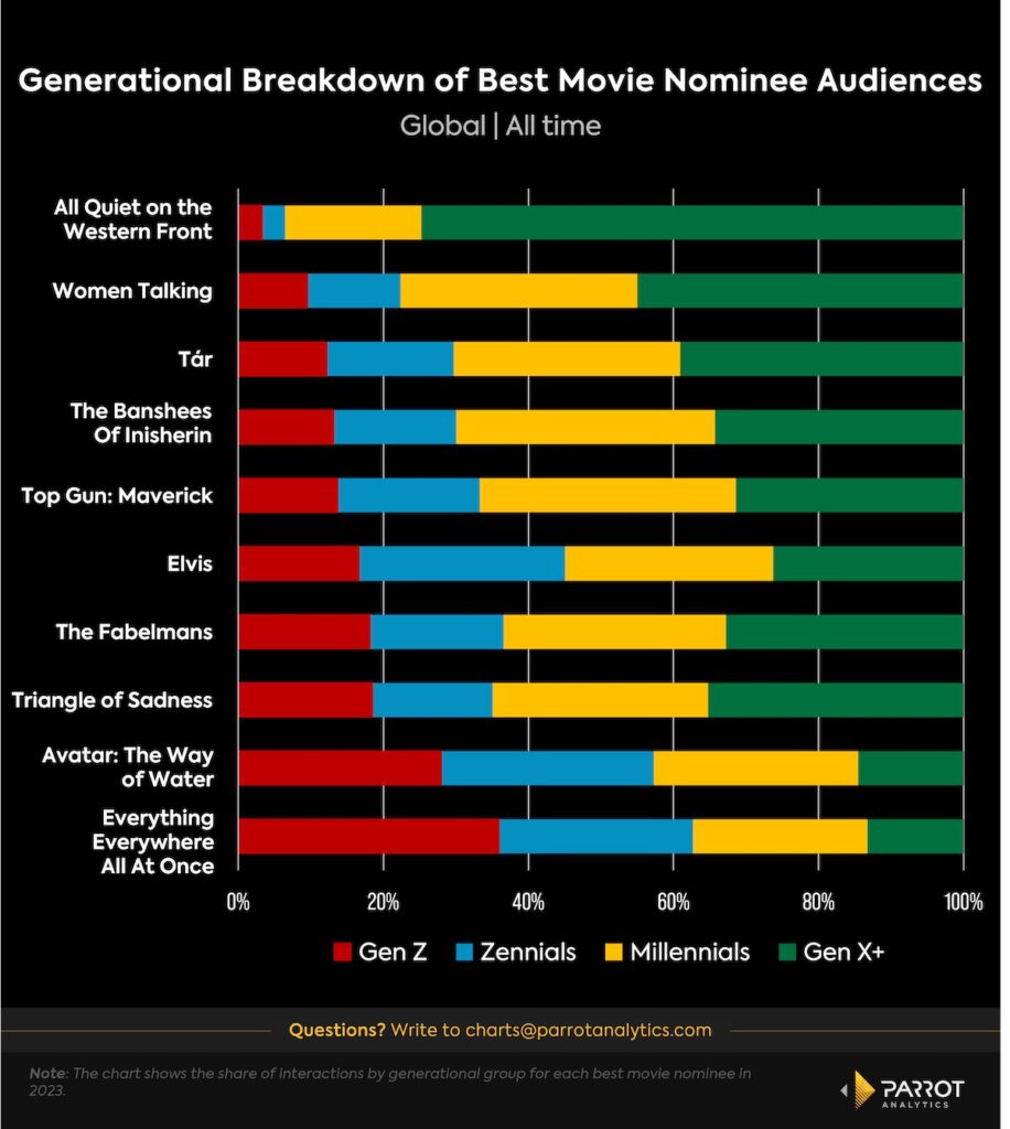 OscarsSoOld? Movies That Appeal to Younger Audiences Are Scant in