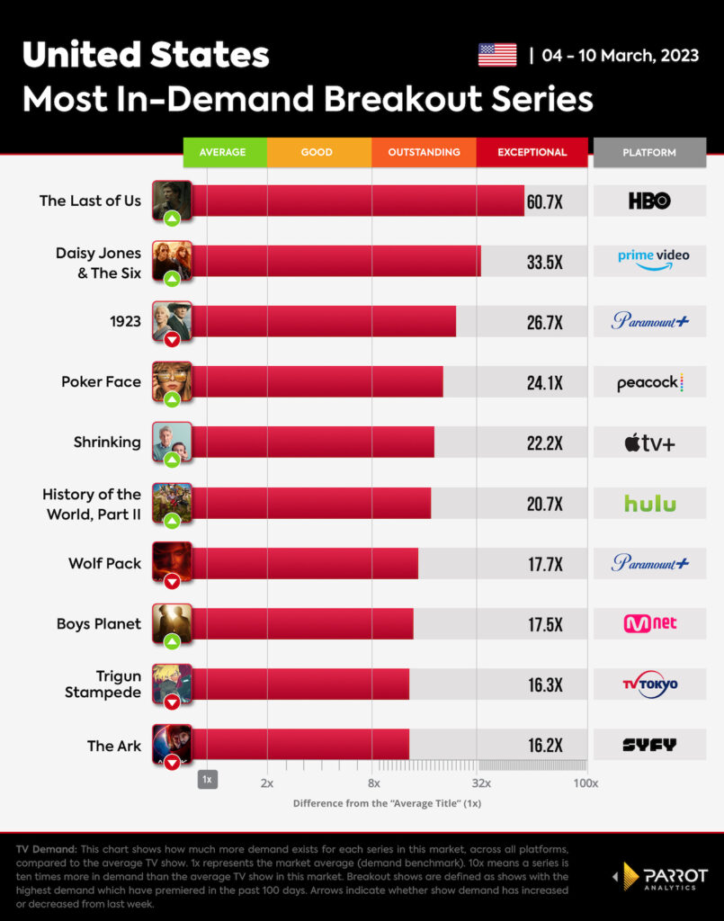 HBO's ’The Last of Us’ Holds On to Top Spot for Most InDemand New