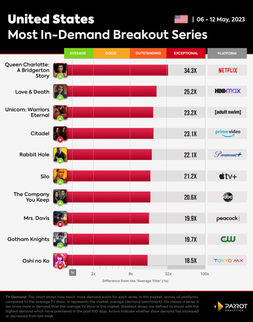 Bridgerton Spinoff Queen Charlotte Tops Breakout New Shows