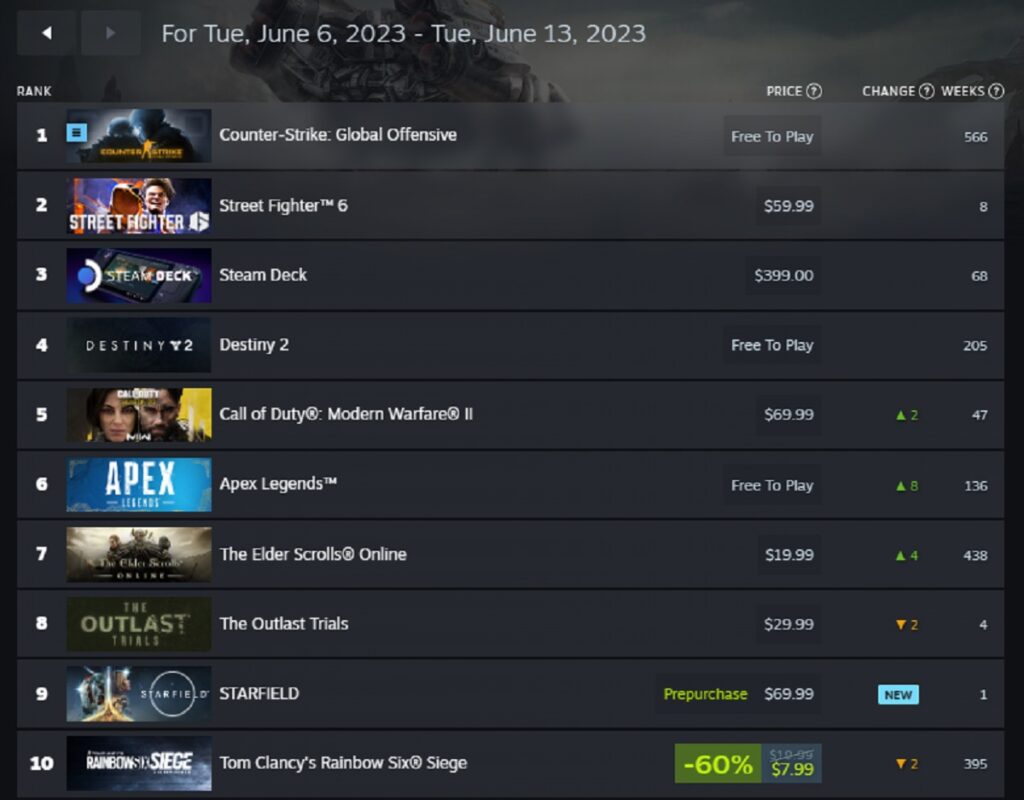 'Starfield' Rockets Into the Top 10 PC Game Sellers List With Big ...