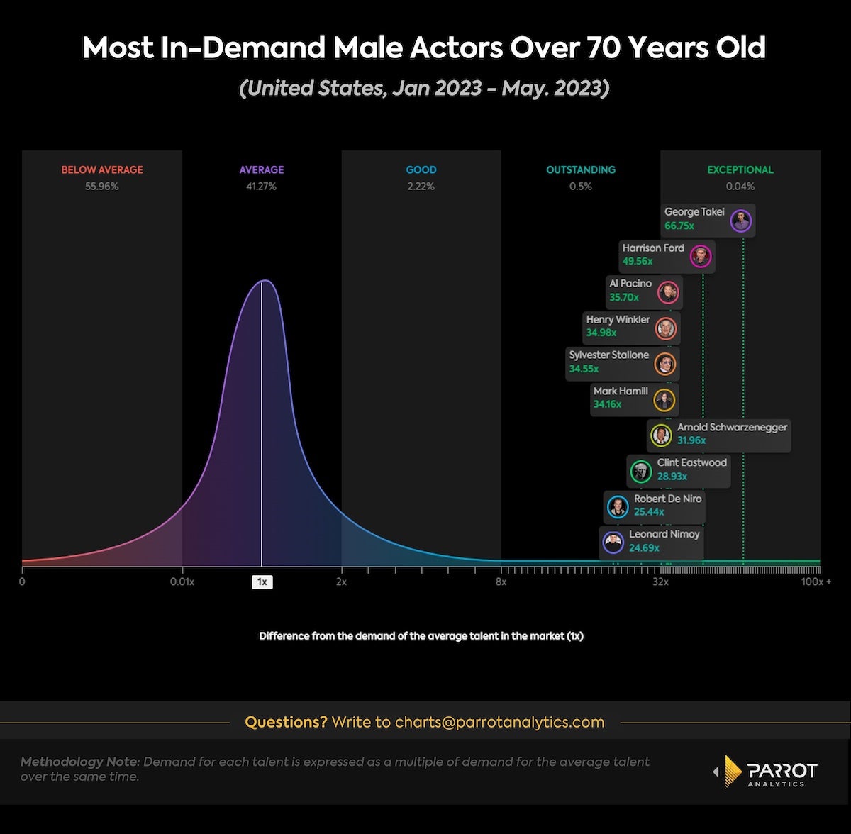 older-male-actors-are-proving-popular-with-streaming-viewers