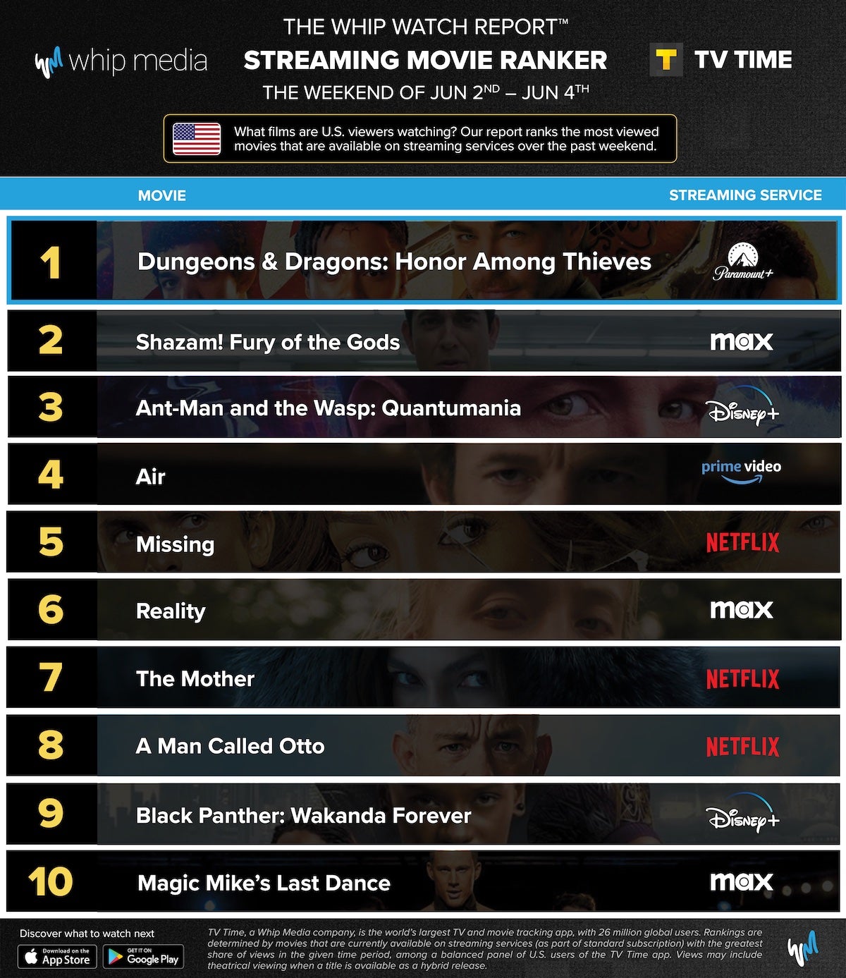 Dungeons & Dragons Tops Streaming Movies Ranker