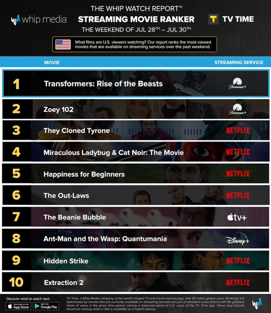 transformers-zoey-102-fuel-big-streaming-week-for-paramount-chart-thewrap