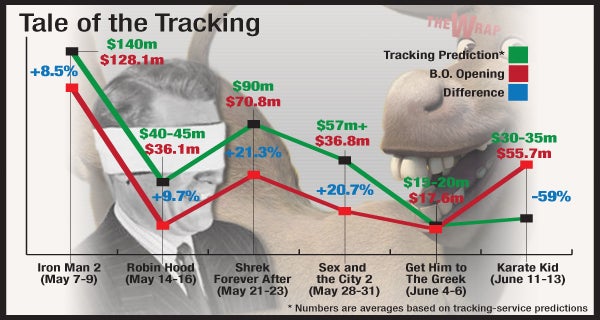 Box-Office Blindsides: The Trouble with Tracking